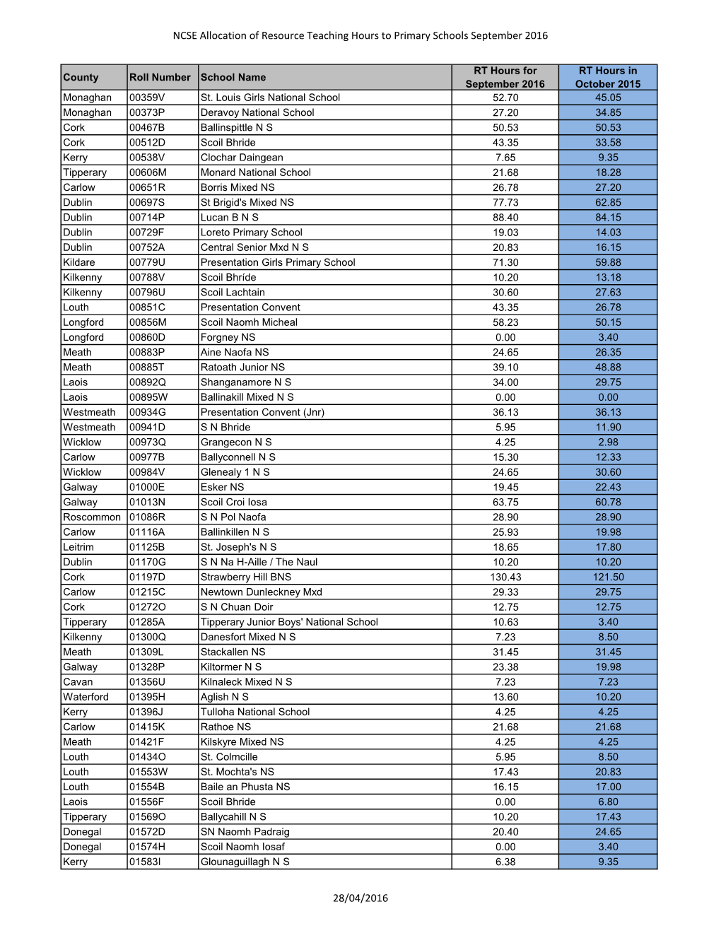 NCSE Allocation of RT to Primary Schools April 2016.Xlsx