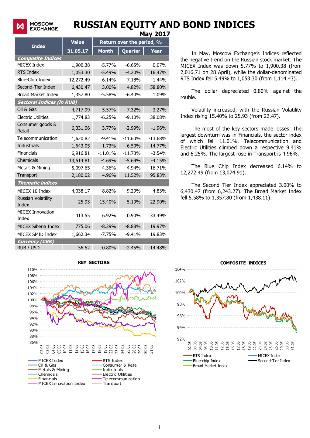 MICEX & RTS Indices