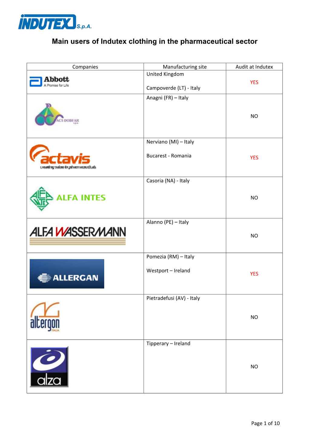 Main Users of Indutex Clothing in the Pharmaceutical Sector