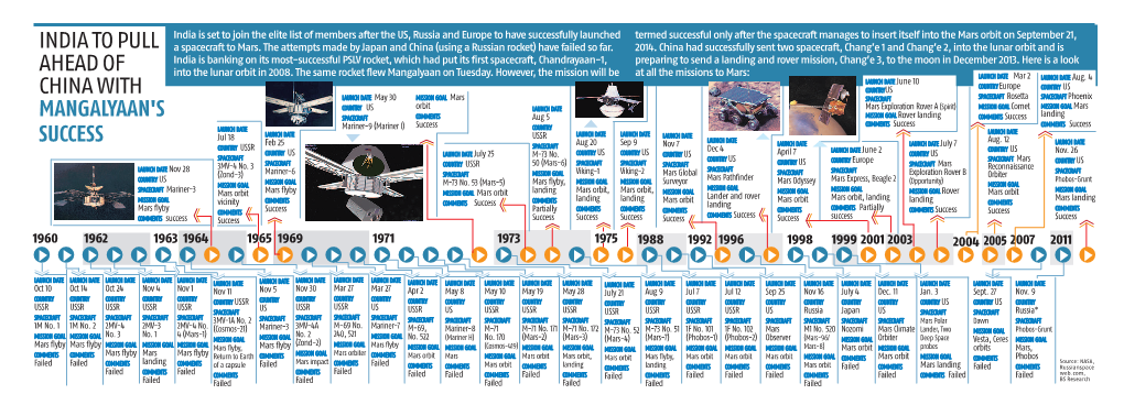 India to Pull Ahead of China with Mangalyaan's Success