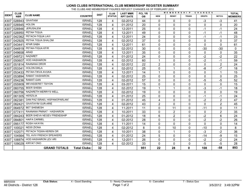 Lions Clubs International Club Membership Register Summary 41 44 4 02-2012 128 026943 -3 -3 0 0 0 4307 20 20 4 01-2012 128 02694