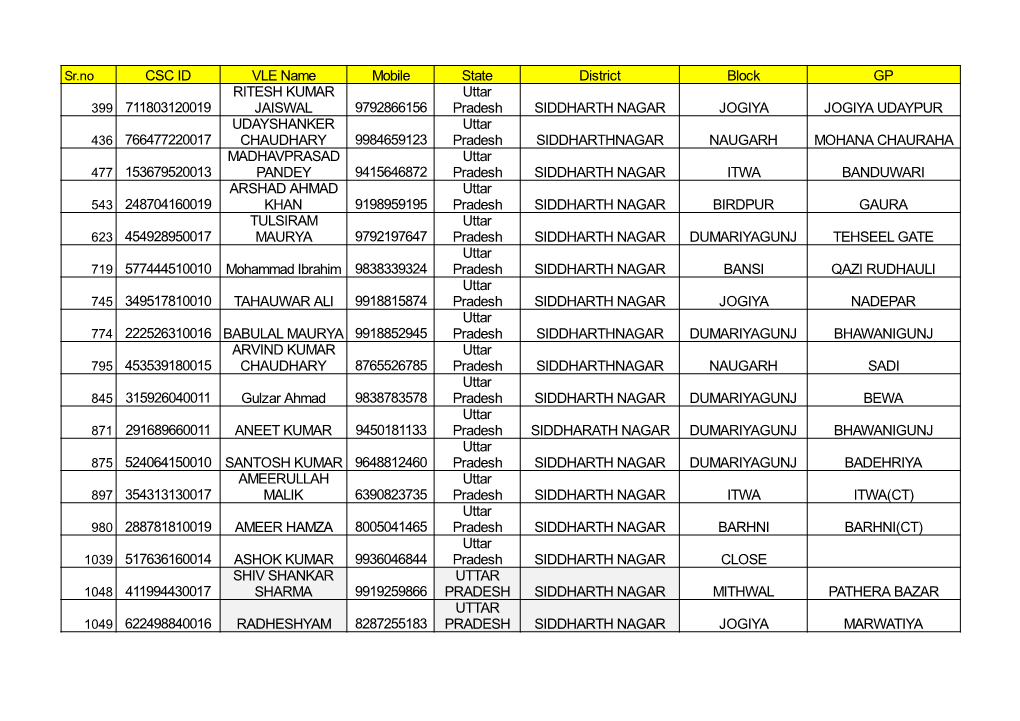 CSC ID VLE Name Mobile State District Block GP 399 711803120019 RITESH KUMAR JAISWAL 9792866156 Uttar Pradesh SIDDHARTH NAGAR JO