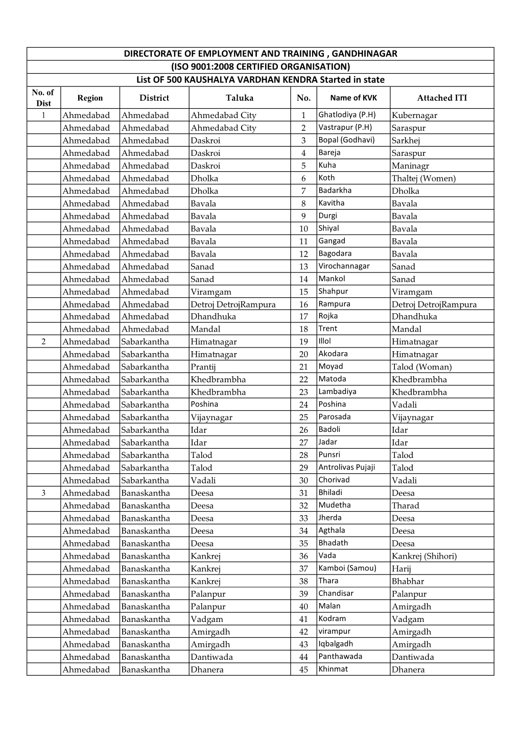 List of 500 KAUSHALYA VARDHAN KENDRA Started in State No