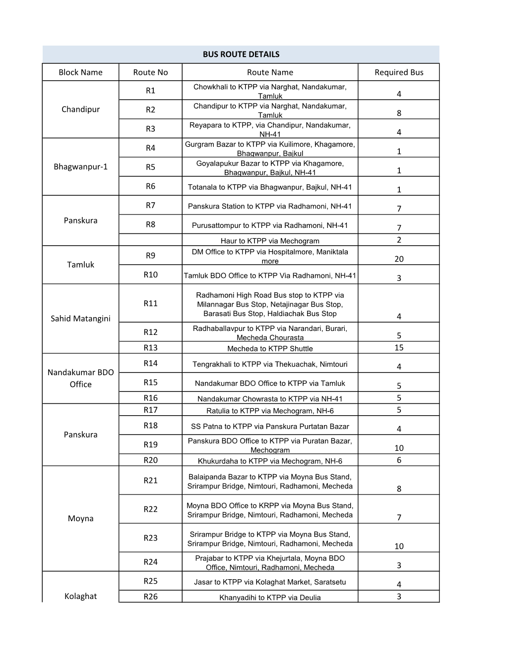 Block Name Route No Route Name Required Bus R1 4 R2 8 R3 4 R4 1 R5 1 R6 1 R7 7 R8 7 2 R9 20 R10 3 R11 4 R12 5 R13 15 R14 4 R15 5