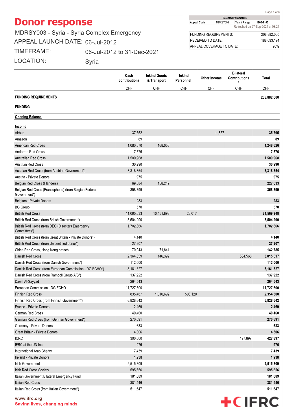 MDRSY003 Year / Range 1900-2100 Donor Response Refreshed on 27-Sep-2021 at 08:21