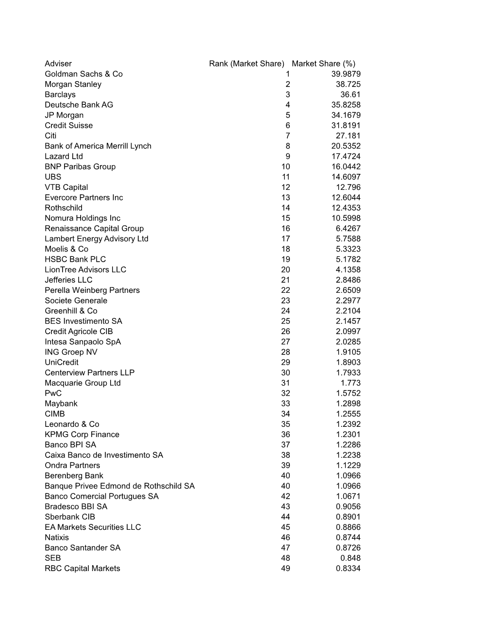 Market Share (%) Goldman Sachs & Co 1 39.9879 Morgan Stanley 2