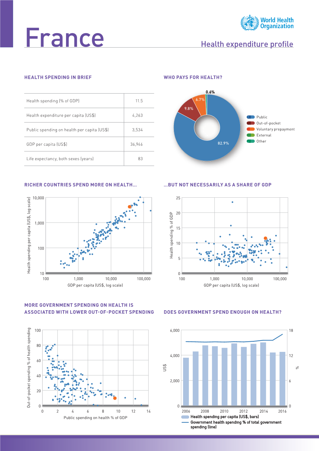 France Health Expenditure Profile