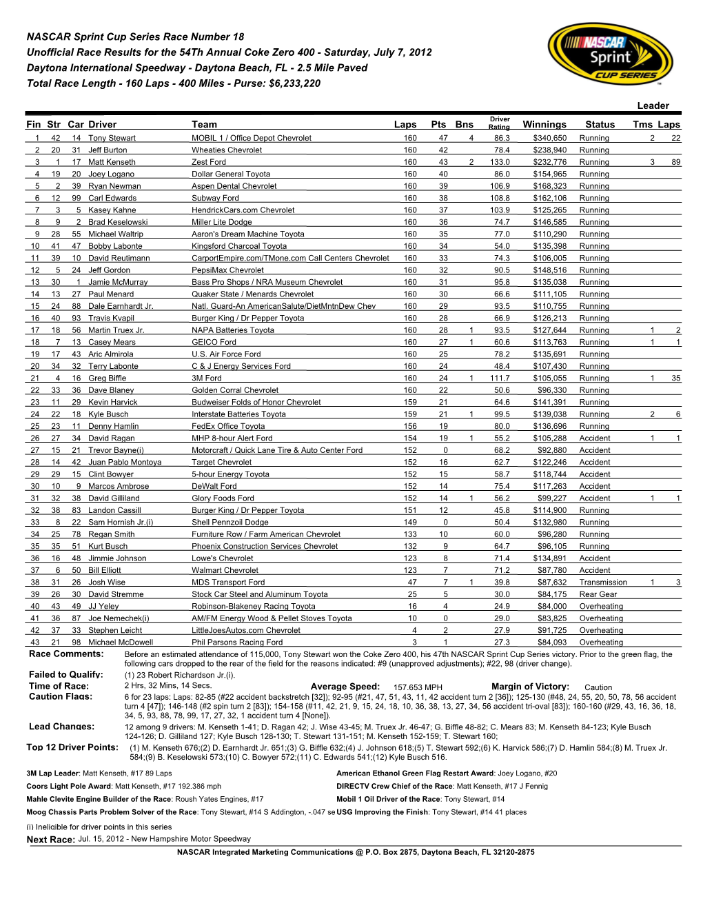 NASCAR Sprint Cup Series Race Number 18 Unofficial Race Results for the 54Th Annual Coke Zero