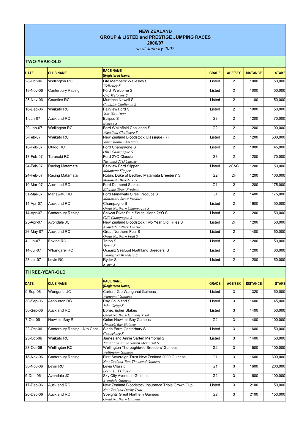 Graded Stakes Races 2006-07