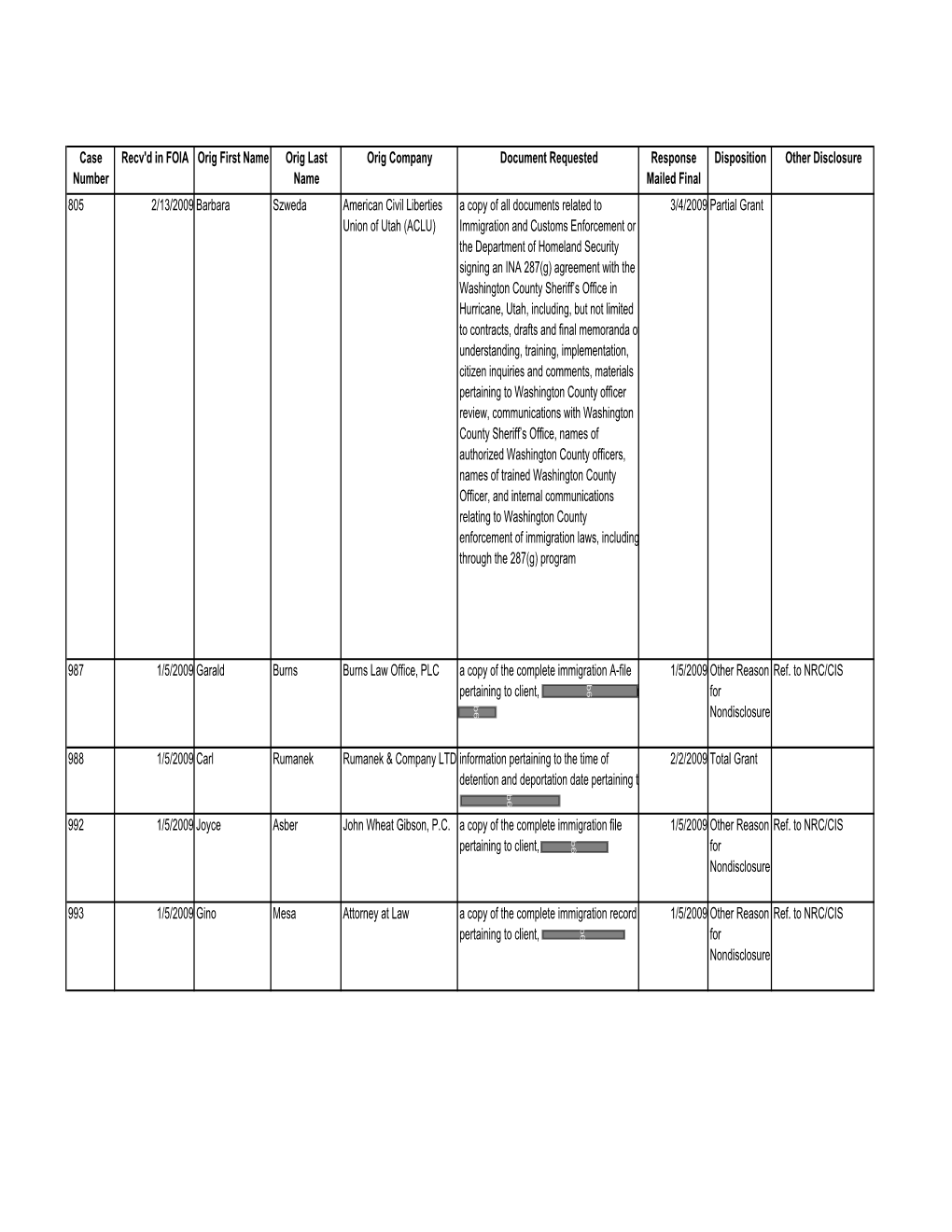 ICE FOIA Case 2009FOIA4931, Including Any Associated Communications with FPS and Including Also Any Associated E-Mail Correspondence with FPS