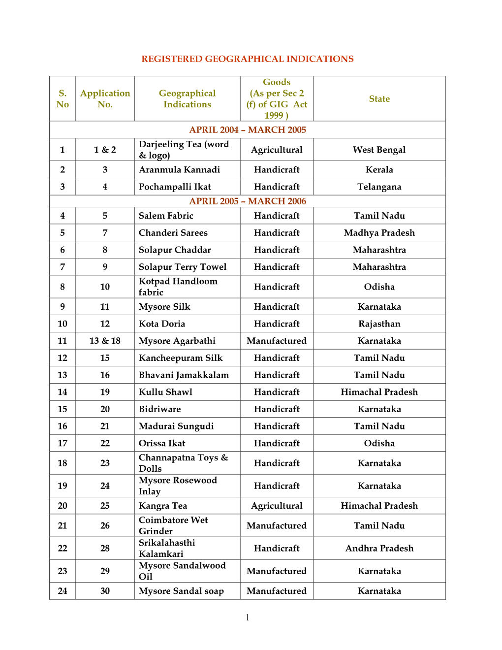 1 REGISTERED GEOGRAPHICAL INDICATIONS S. No Application No