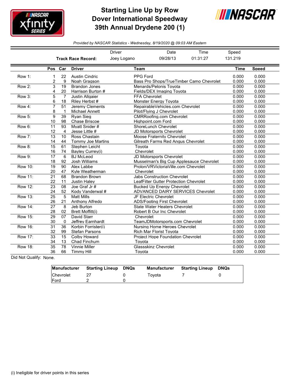 Starting Line up by Row Dover International Speedway 39Th Annual Drydene 200 (1)
