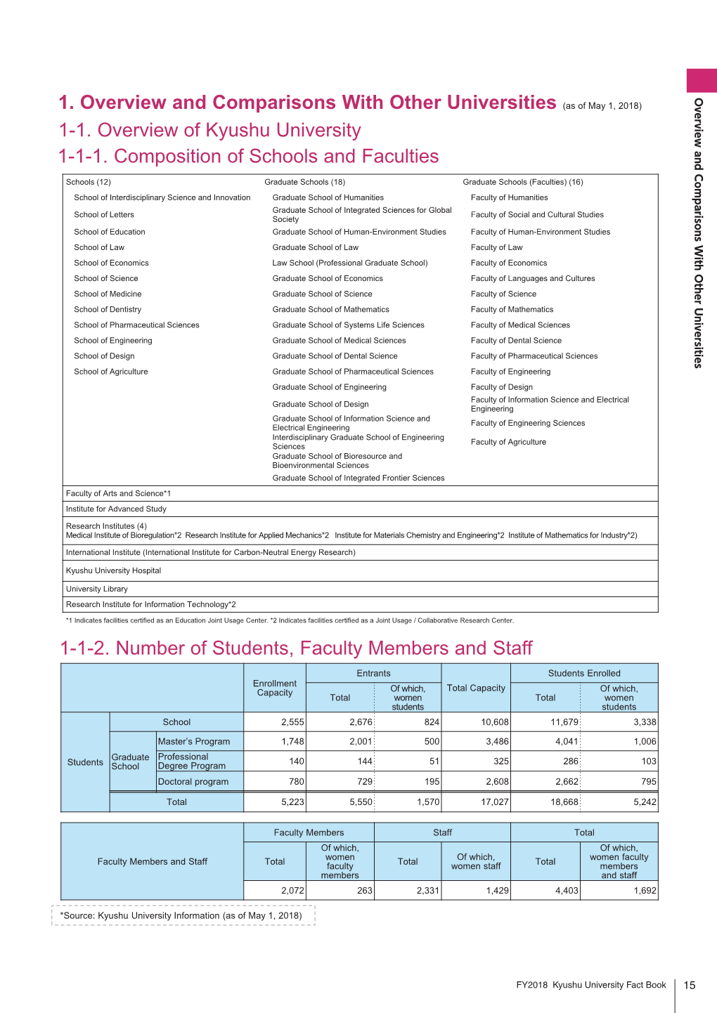 (As of Ay 1, 2018) 1-1. Overview of Kyushu University 1-1-1