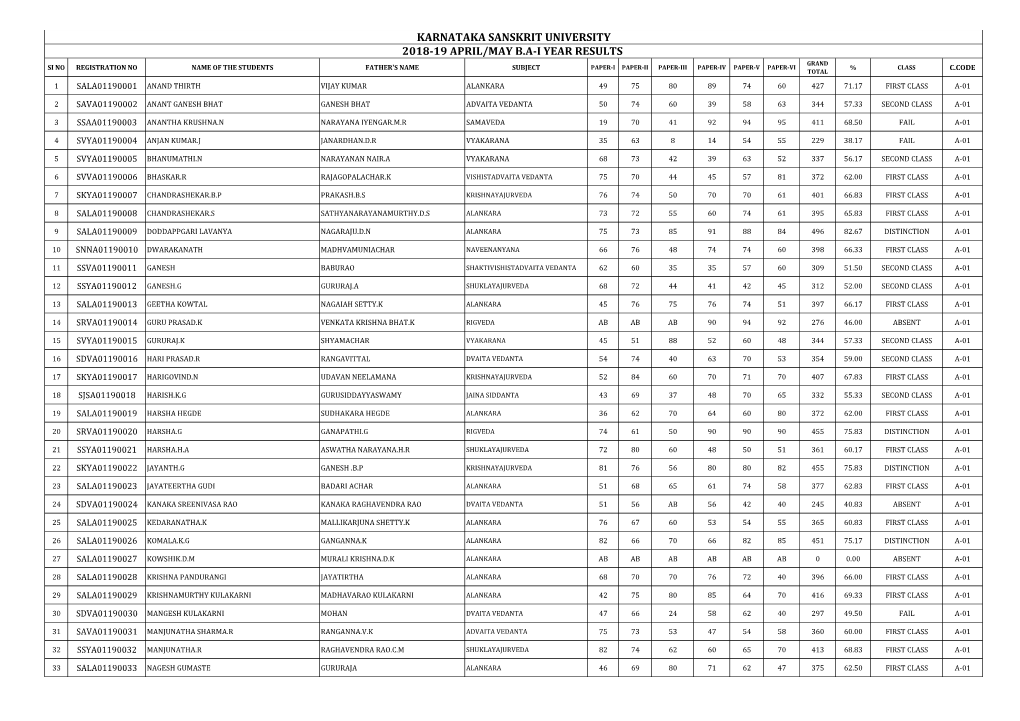 2018-19 BA I Year Affiliated Colleges Result