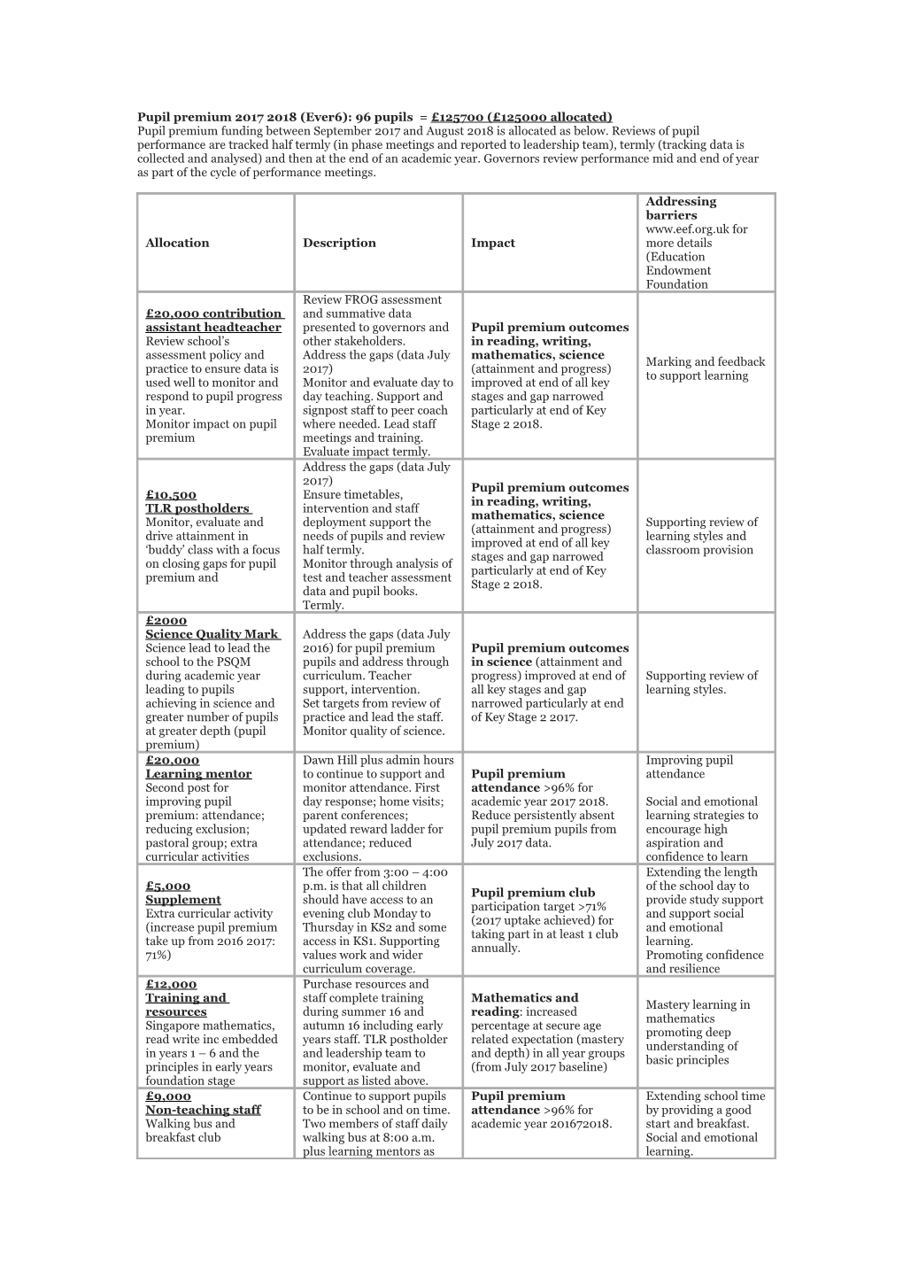 Pupil Premium 2017 2018(Ever6):96 Pupils = 125700 ( 125000 Allocated)