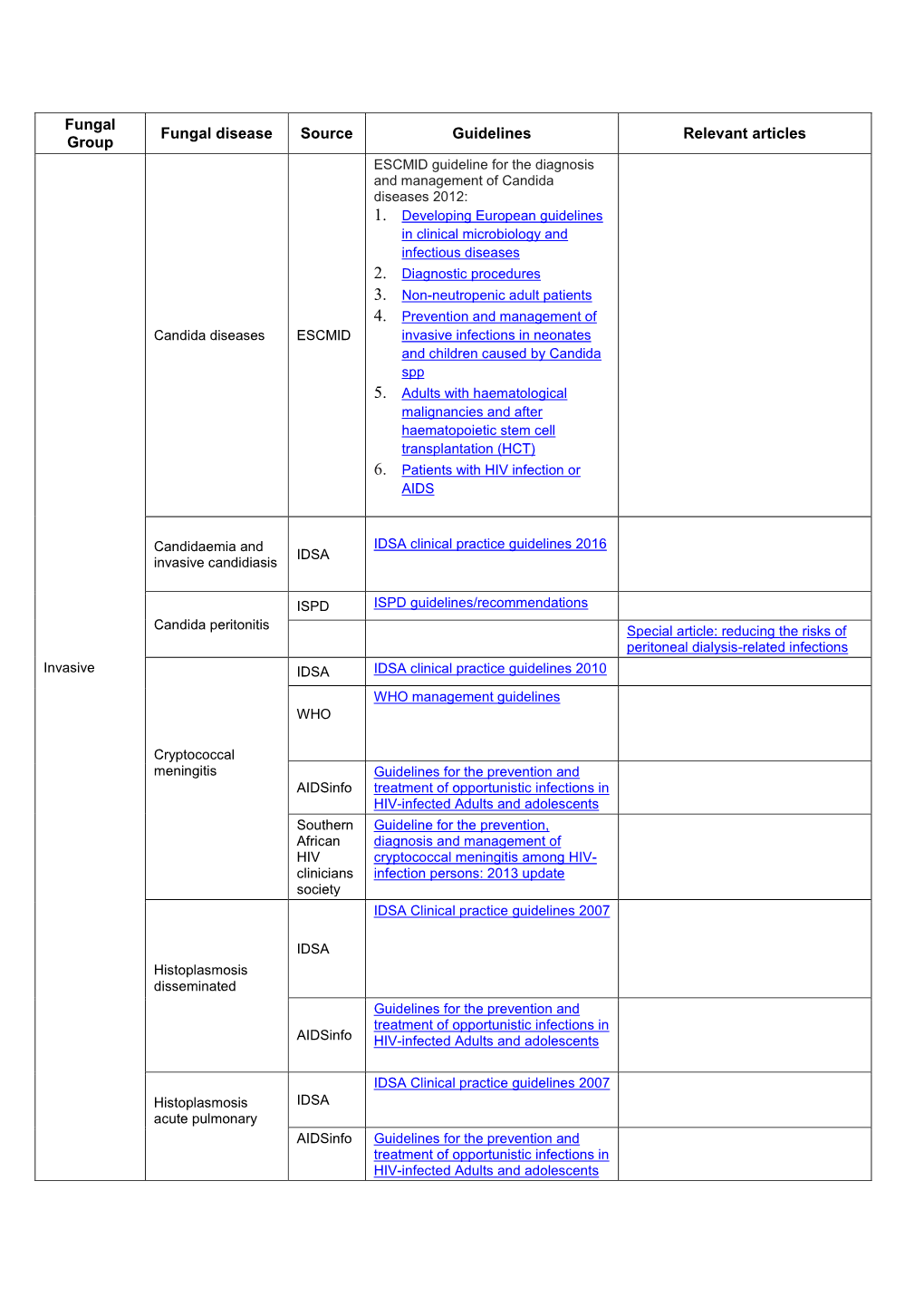 Fungal Group Fungal Disease Source Guidelines