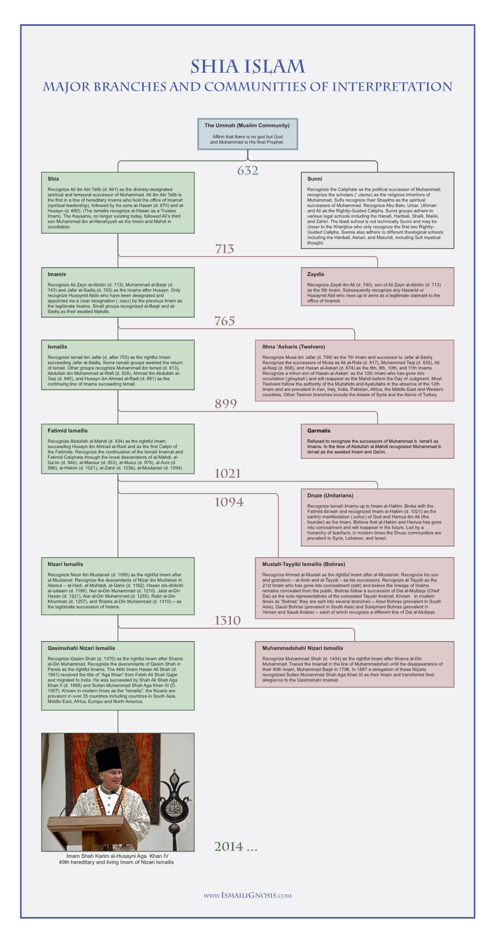 Shia Islam Major Branches and Communities of Interpretation