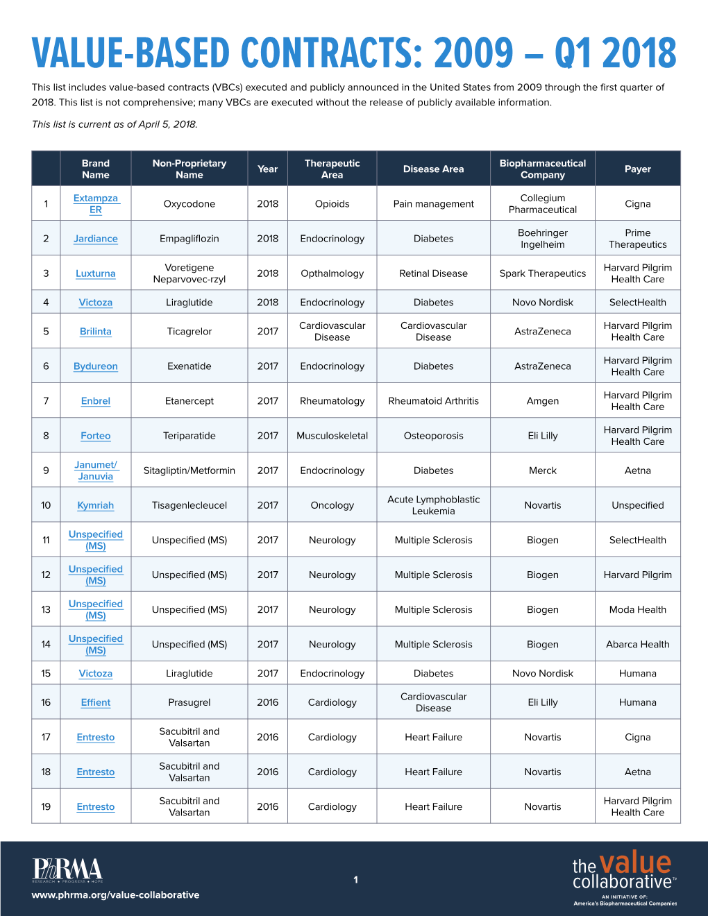 Value-Based Contracts: 2009 – Q1 2018