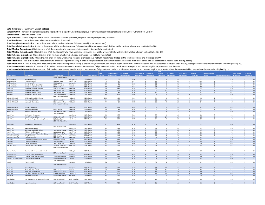 2019-2020 School Immunization Data For