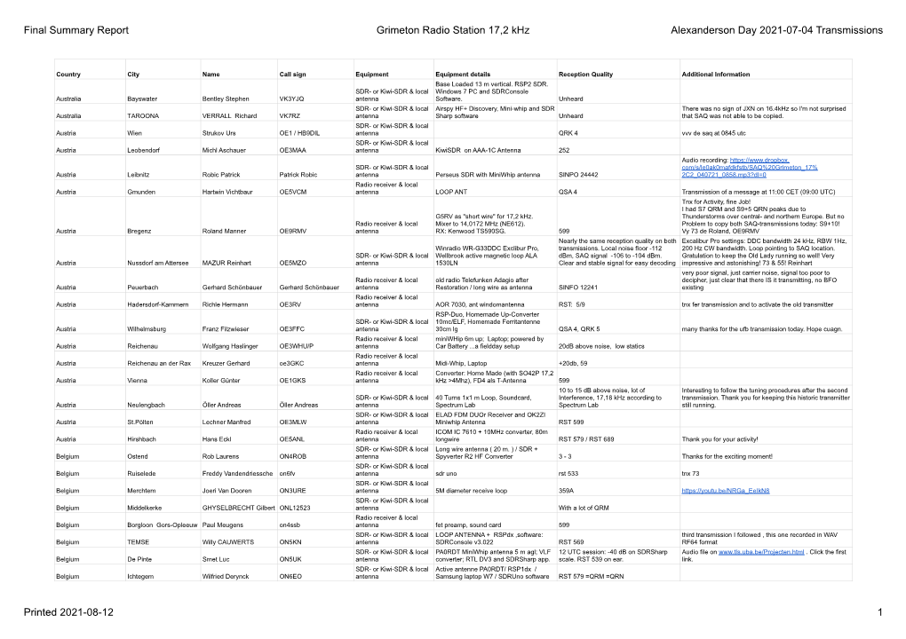 Final Summary Report Grimeton Radio Station 17,2 Khz Alexanderson Day 2021-07-04 Transmissions