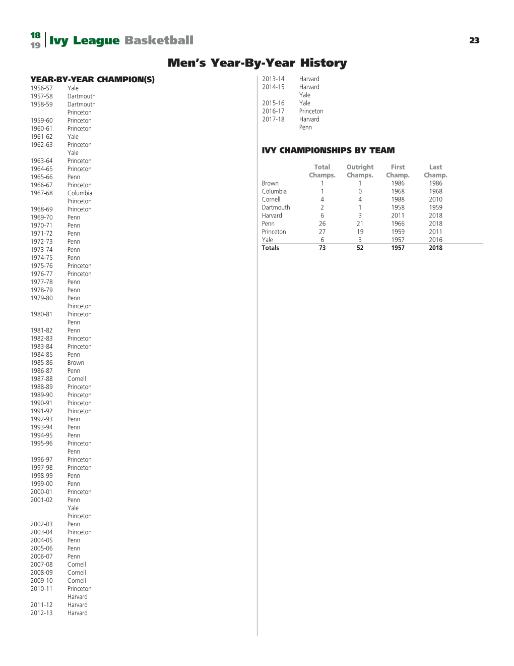 Ivy League Basketball Men's Year-By-Year History