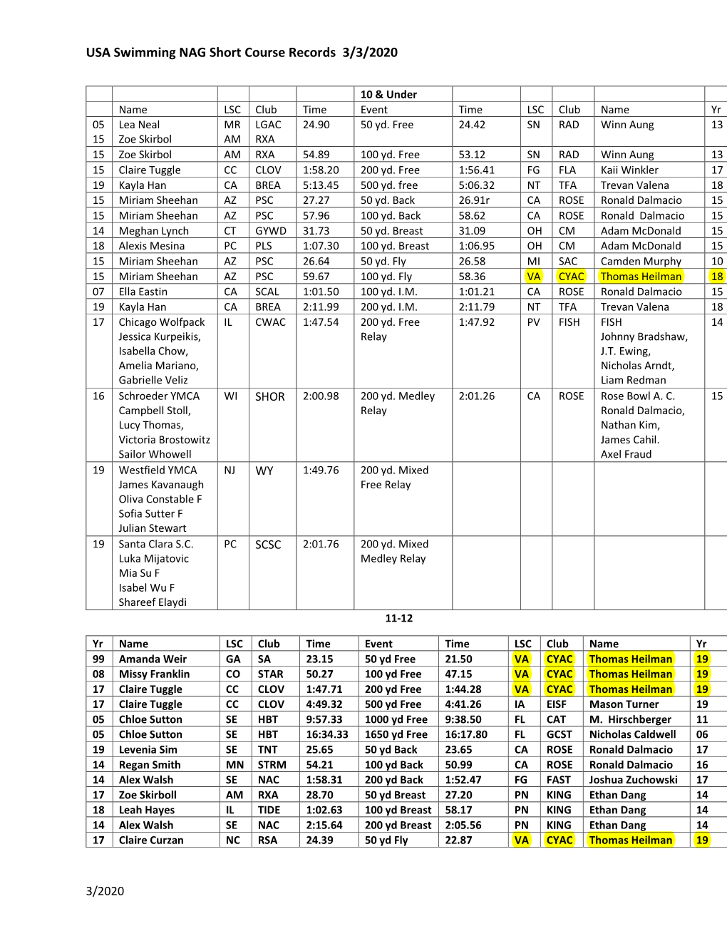 USA Swimming NAG Short Course Records 3/3/2020