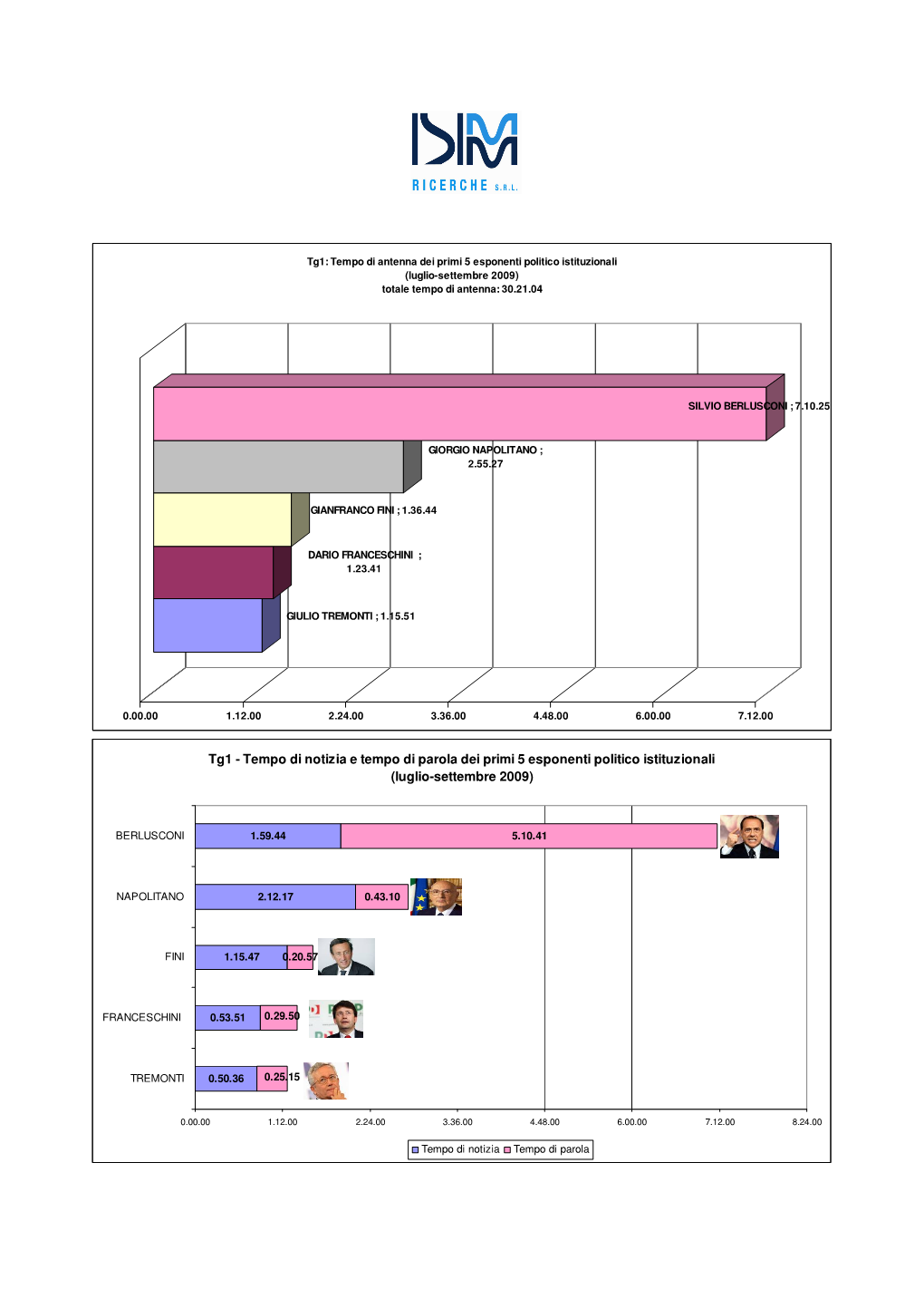 Tg1: Tempo Di Antenna Dei Primi 5 Esponenti Politico Istituzionali (Luglio-Settembre 2009) Totale Tempo Di Antenna: 30.21.04