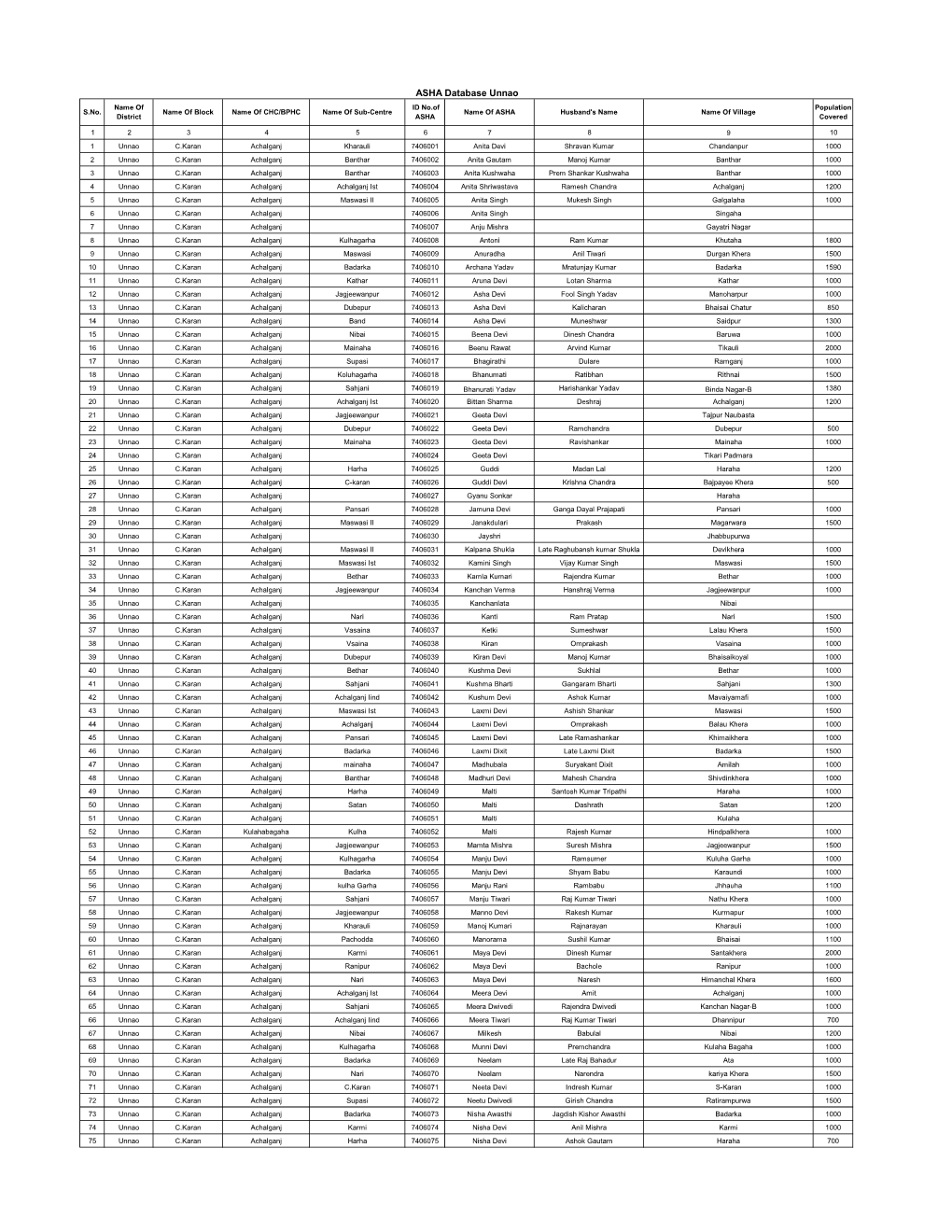 ASHA Database Unnao Name of ID No.Of Population S.No