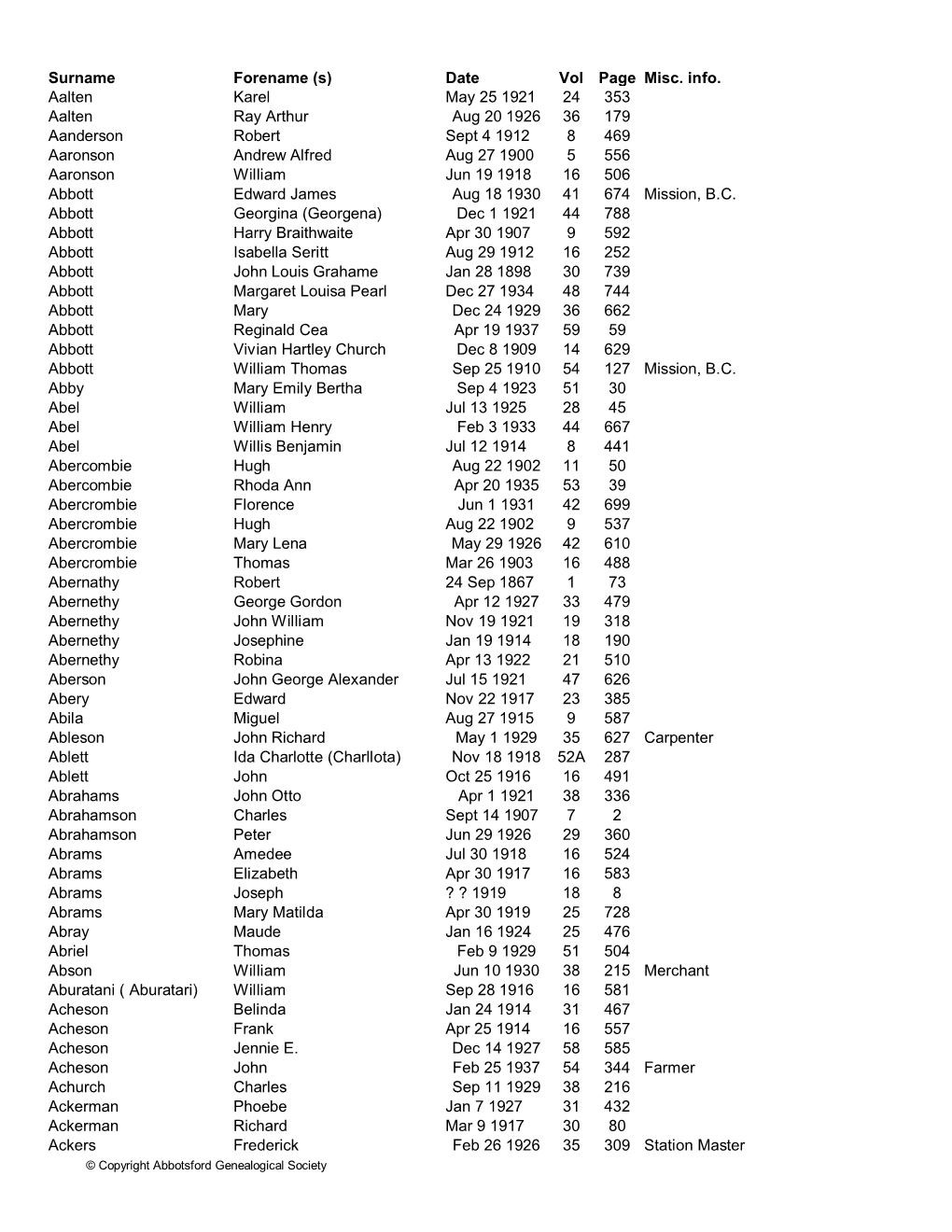 Surname Forename (S) Date Vol Page Misc