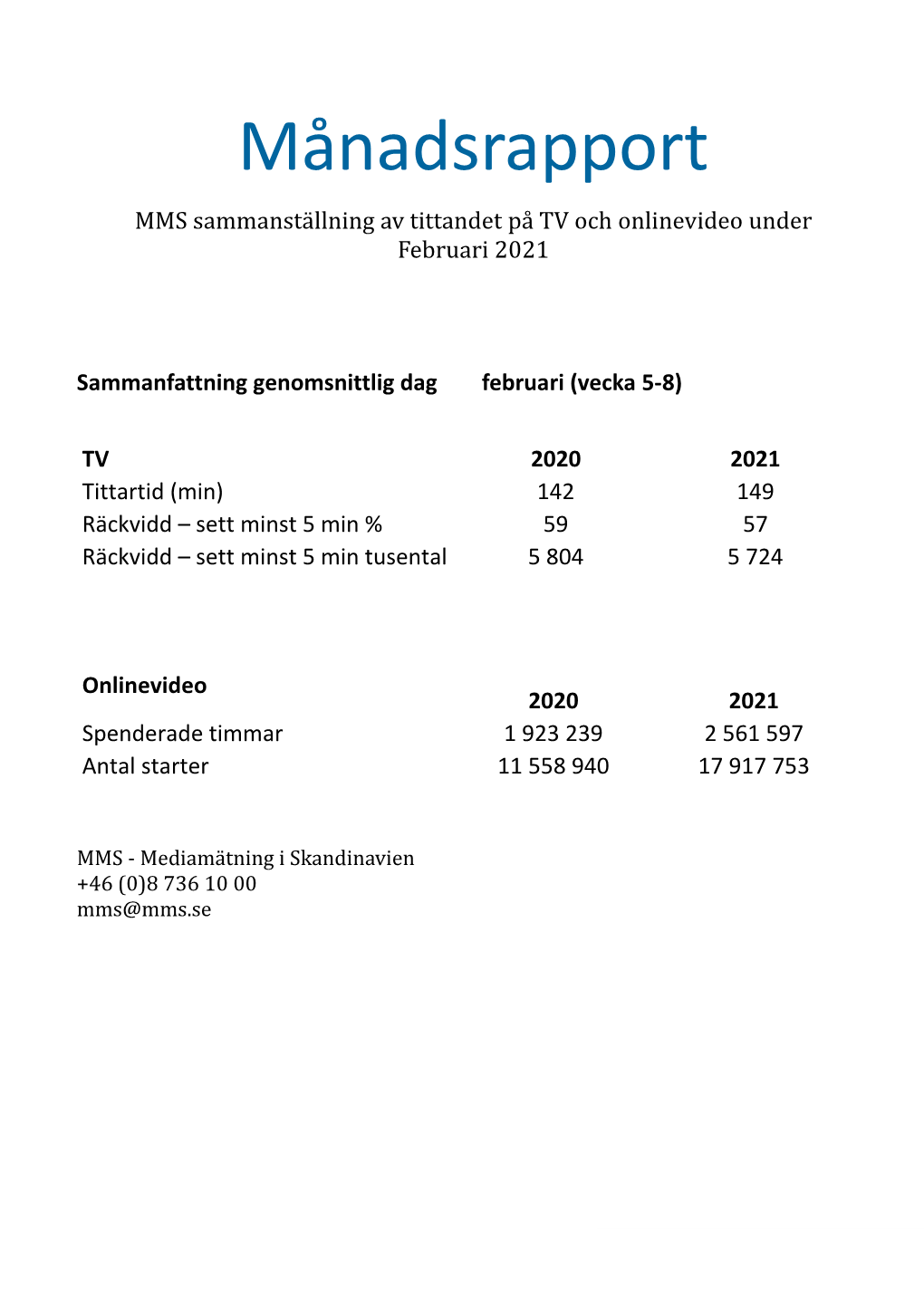 TV 2020 2021 Tittartid (Min) 142 149 Räckvidd – Sett Minst 5 Min % 59 57 Räckvidd – Sett Minst 5 Min Tusental 5 804 5 724