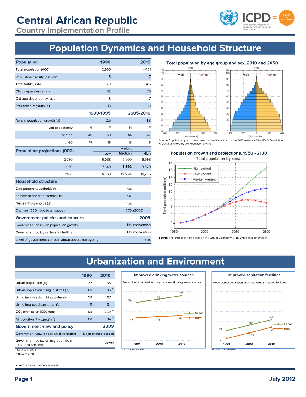 Central African Republic Country Implementation Profile Population Dynamics and Household Structure