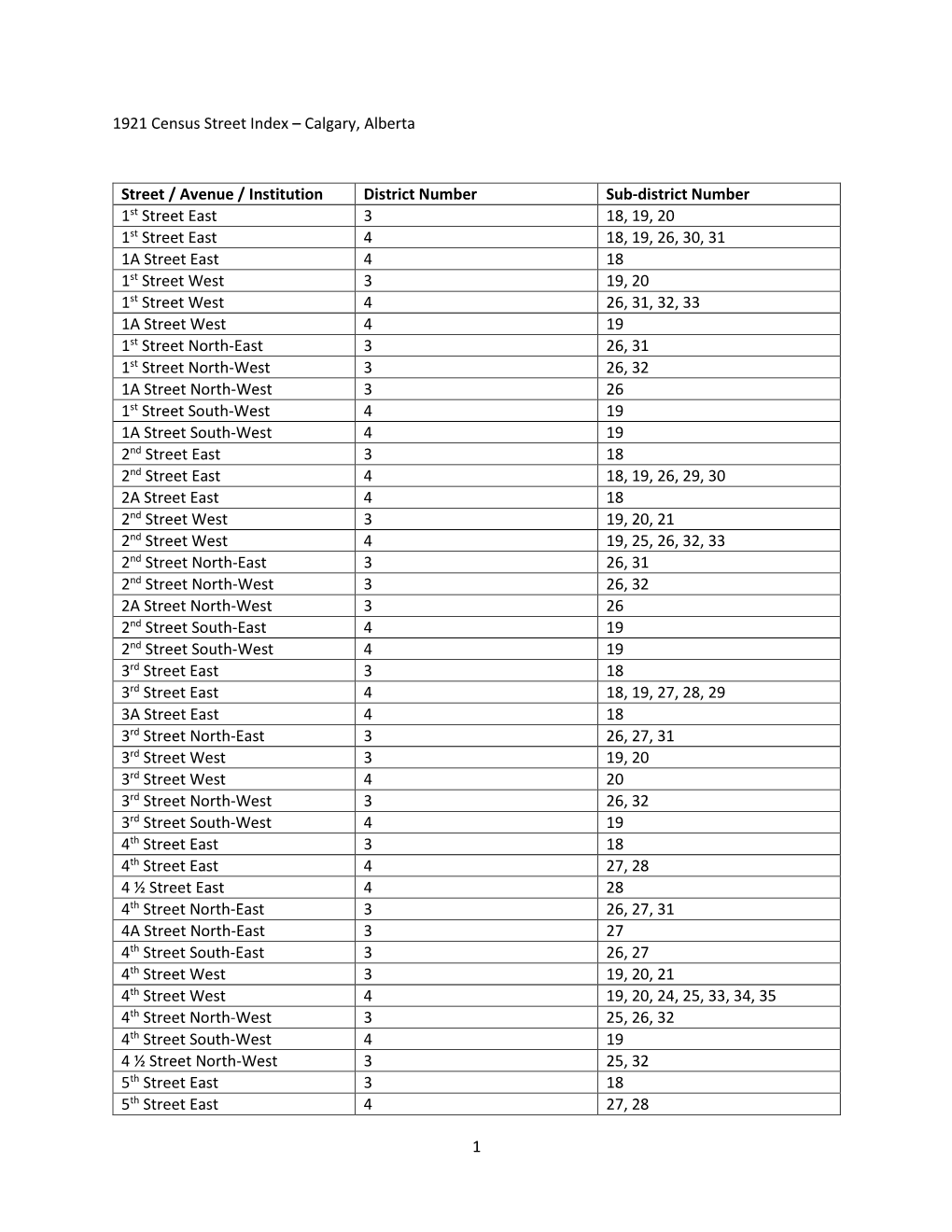 1921 Census Street Index – Calgary, Alberta