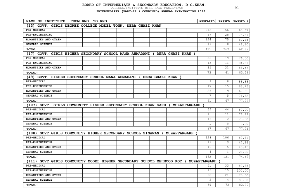 (13) Govt. Girls Degree College