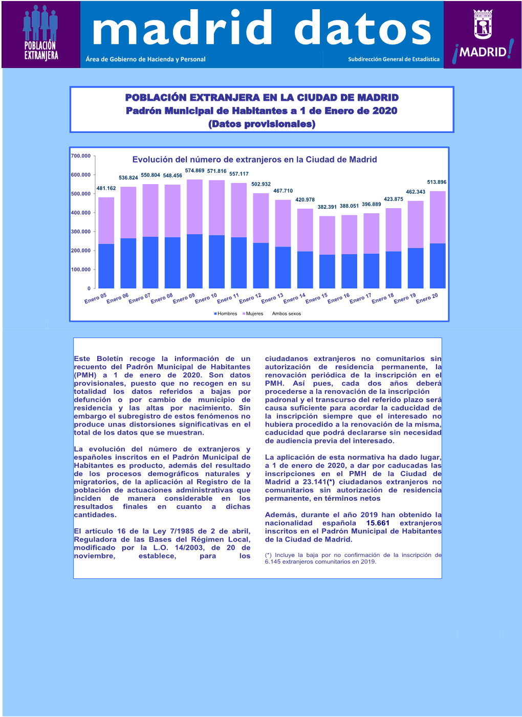 Madrid Datos Área De Gobierno De Hacienda Y Personal Subdirección General De Estadística