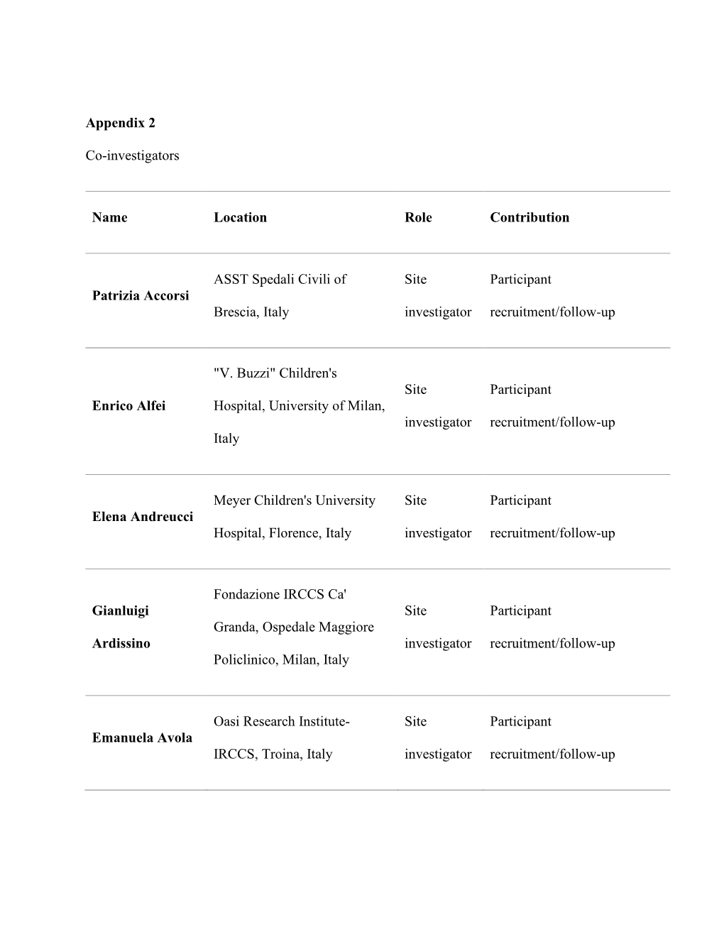 Appendix 2 Co-Investigators Name Location Role Contribution Patrizia Accorsi ASST Spedali Civili of Brescia, Italy Site Investi