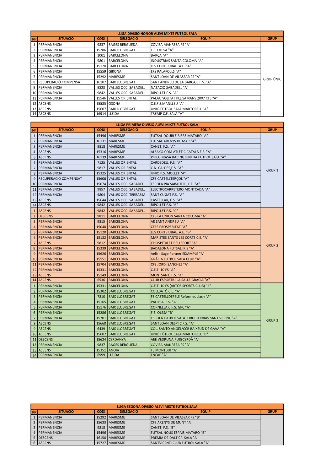 Aleví Mixte Futbol Sala Nº Situació Codi Delegació Equip Grup 1 Permanencia 9837 Bages Bergueda Covisa Manresa Fs 