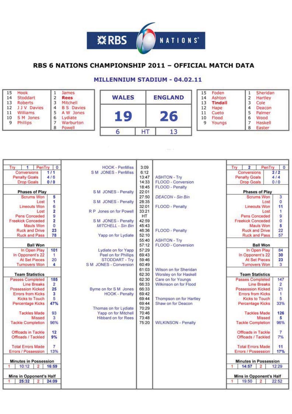 Rbs6ns Stats Wk 1 Wales V England.Pdf