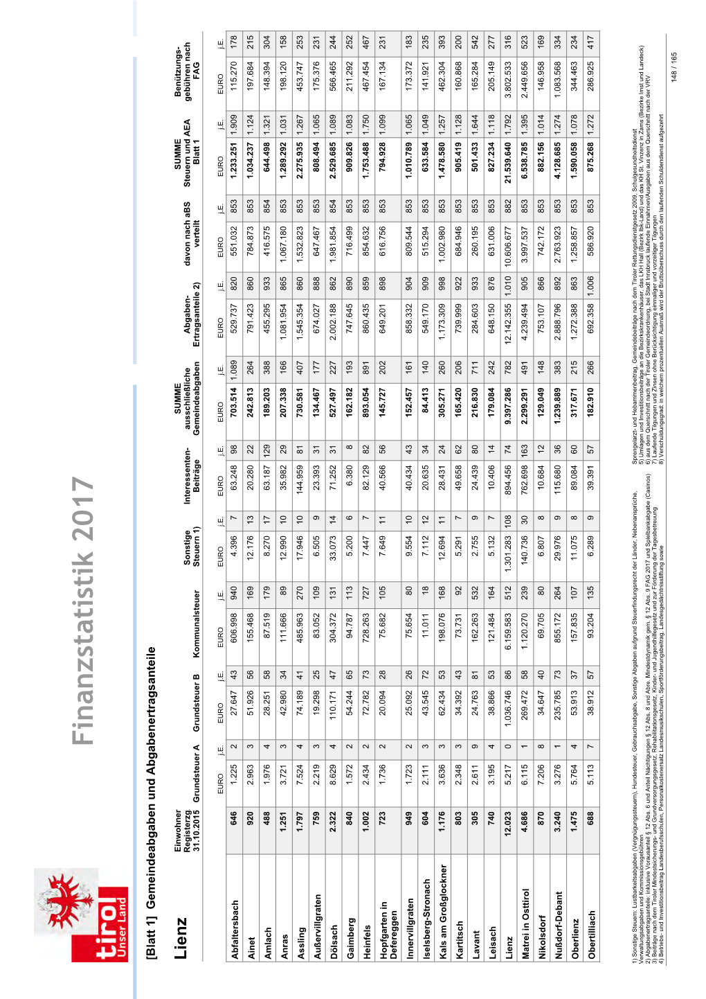 Finanzstatistik Des Landes Tirol