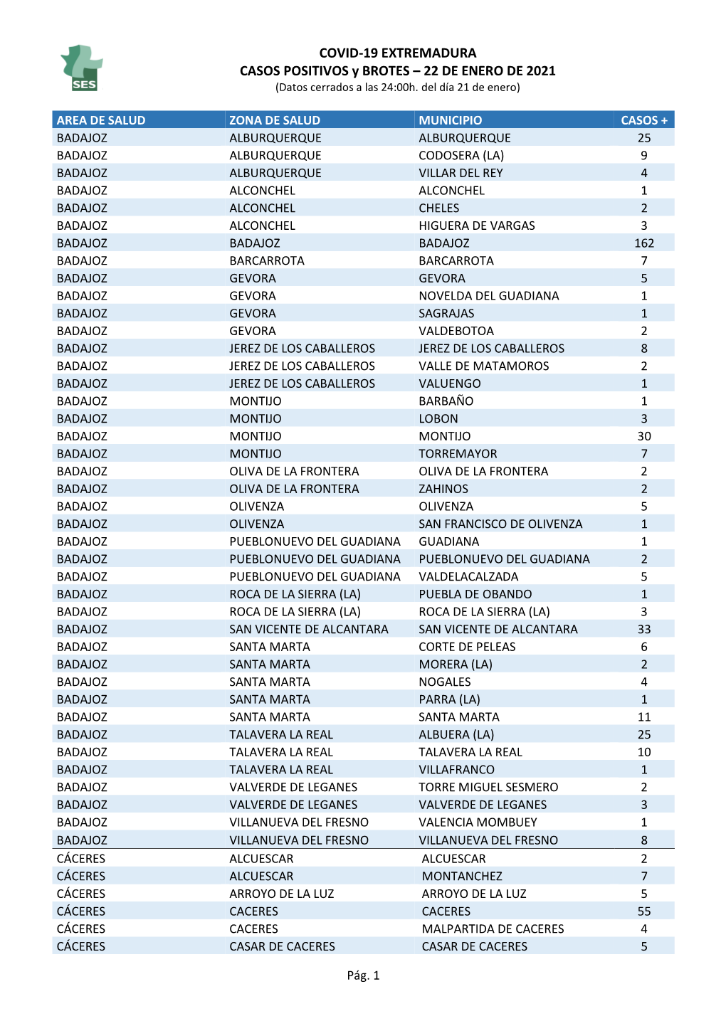 COVID-19 EXTREMADURA CASOS POSITIVOS Y BROTES – 22 DE ENERO DE 2021 (Datos Cerrados a Las 24:00H