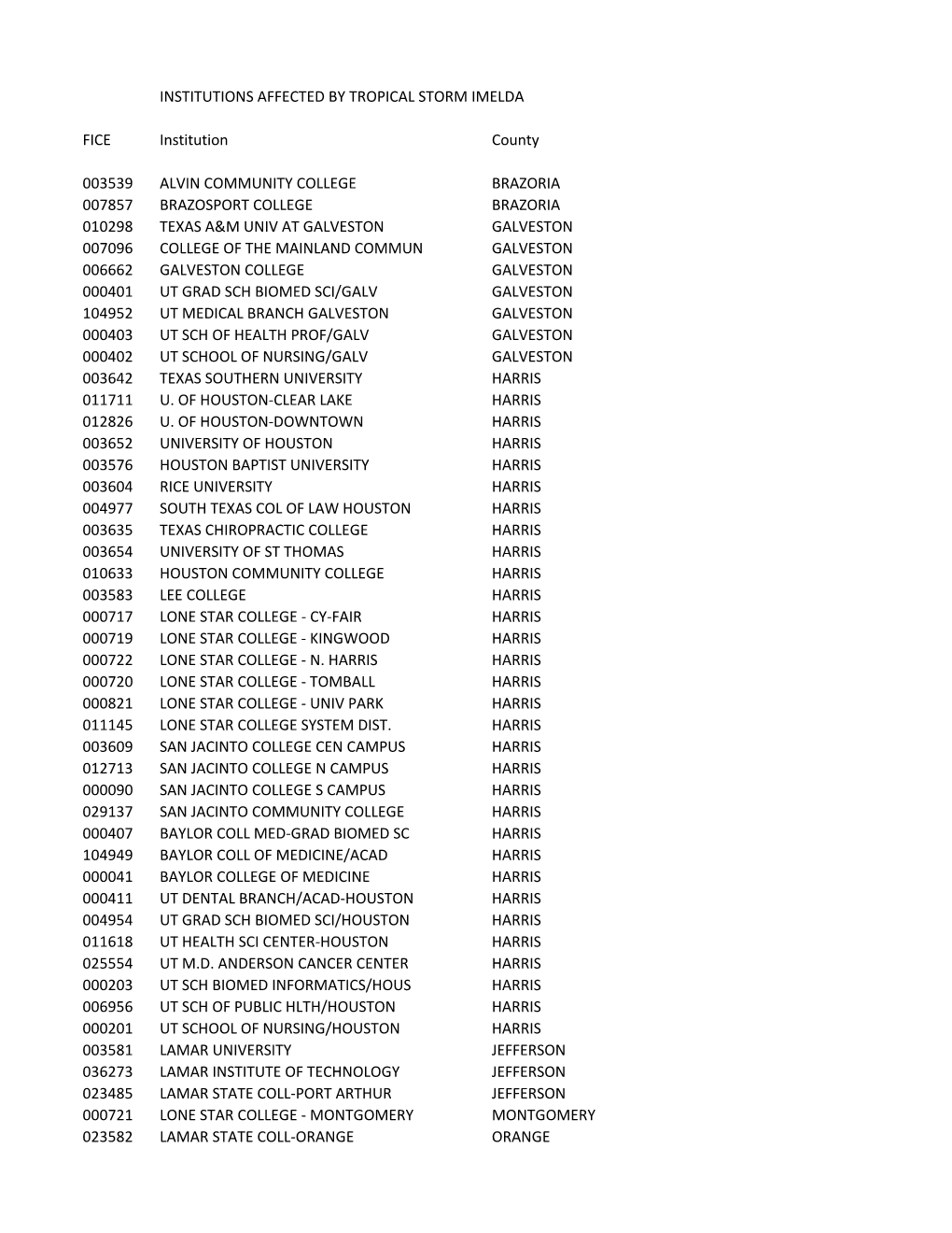 Institutions Affected by Tropical Storm Imelda Fice