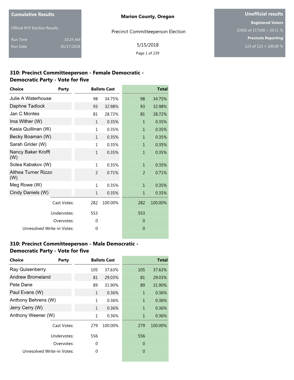 Precinct Committeeperson Election 23592 of 117308 = 20.11 % Run Time 10:24 AM Precincts Reporting Run Date 05/17/2018 5/15/2018 123 of 123 = 100.00 % Page 1 of 239