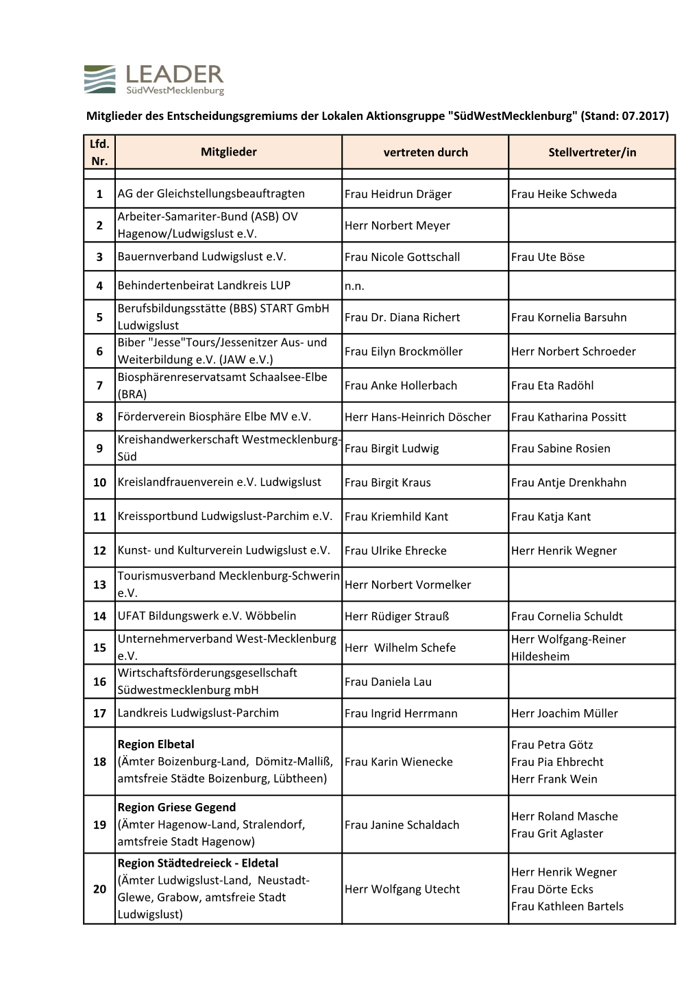 "Südwestmecklenburg" (Stand: 07.2017) Lfd. Nr. Vertret