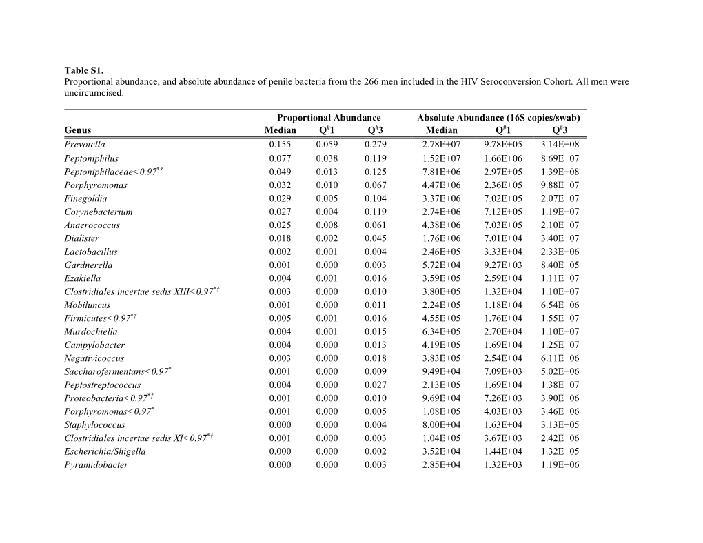 Table S1. Proportional Abundance, and Absolute Abundance of Penile Bacteria from the 266 Men Included in the HIV Seroconversion Cohort