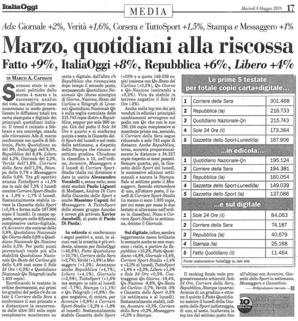 Marzo, Quotidiani Alla Riscossa Fatto +90/0, Ltaliaoggi +80/0, Repubblica +60/0, Libero +40/0