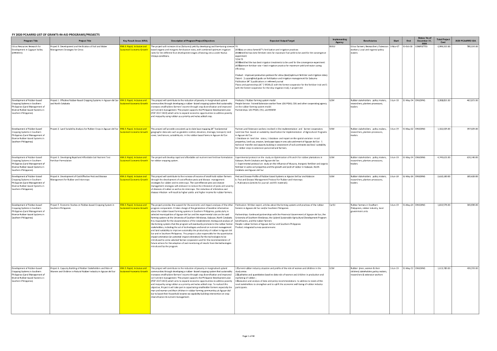 Fy 2020 Pcaarrd List of Grants-In-Aid Programs/Projects