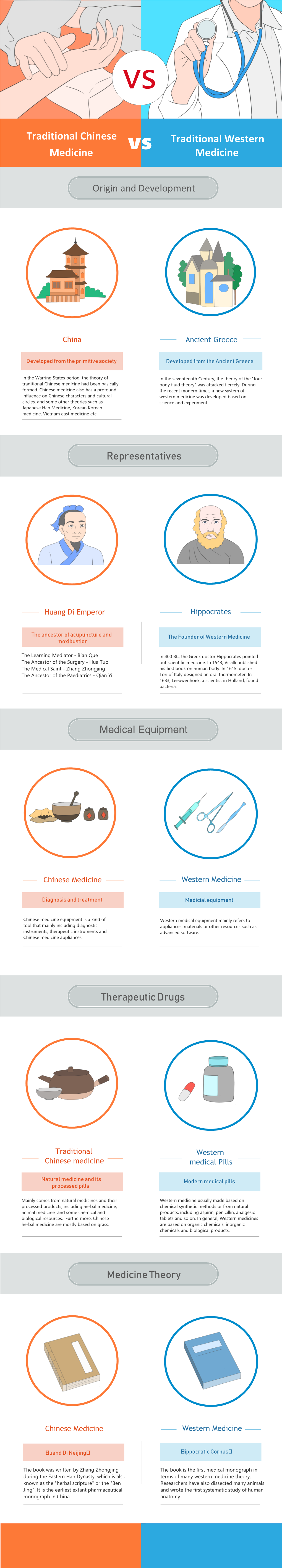 Chinese and Western Medicine Infographic