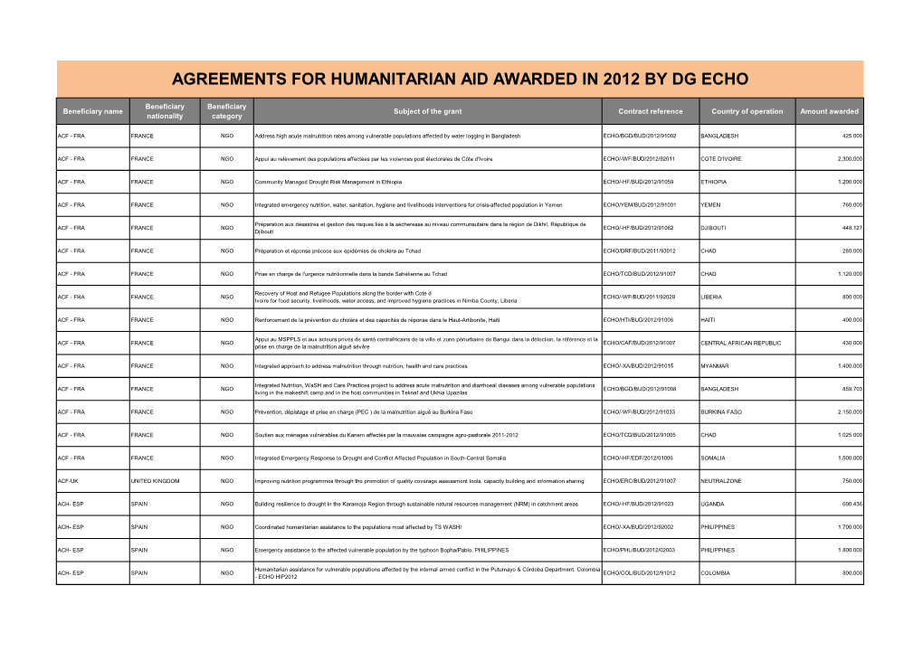 Agreements for Humanitarian Aid Awarded in 2012 by Dg Echo