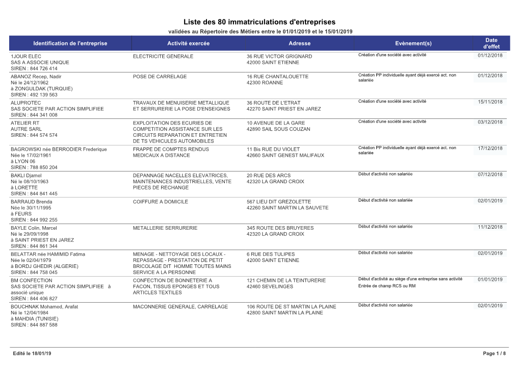 Liste Des 80 Immatriculations D'entreprises