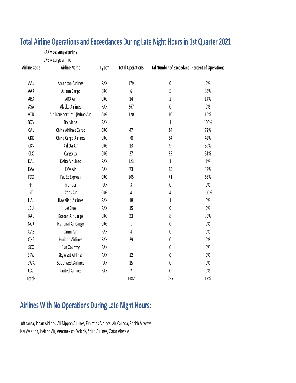 Late Night Noise Limitation Q1 2021 Results