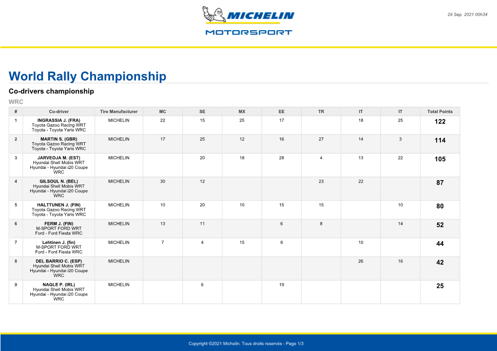 World Rally Championship Co-Drivers Championship WRC # Co-Driver Tire Manufacturer MC SE MX EE TR IT IT Total Points 1 INGRASSIA J